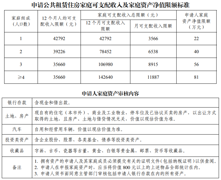 广州申请荔湾区公租房轮候房产面积要求