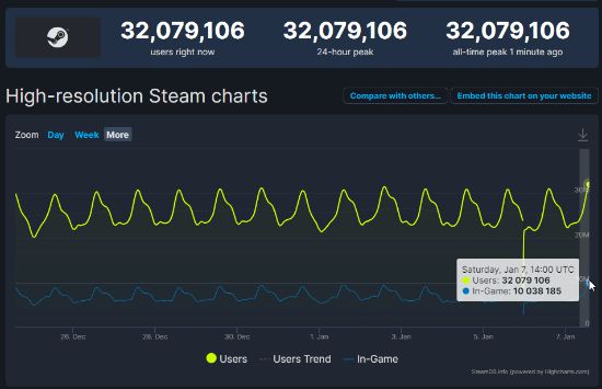 Steam同时在线人数突破3200万 《CS：GO》居榜首