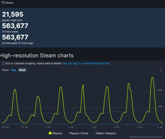 再创新高！呆萌《鹅鸭杀》Steam在线玩家数破56万